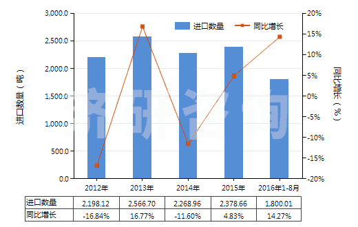 2012-2016年8月中國明膠及其衍生物(HS35030010)進口量及增速統(tǒng)計